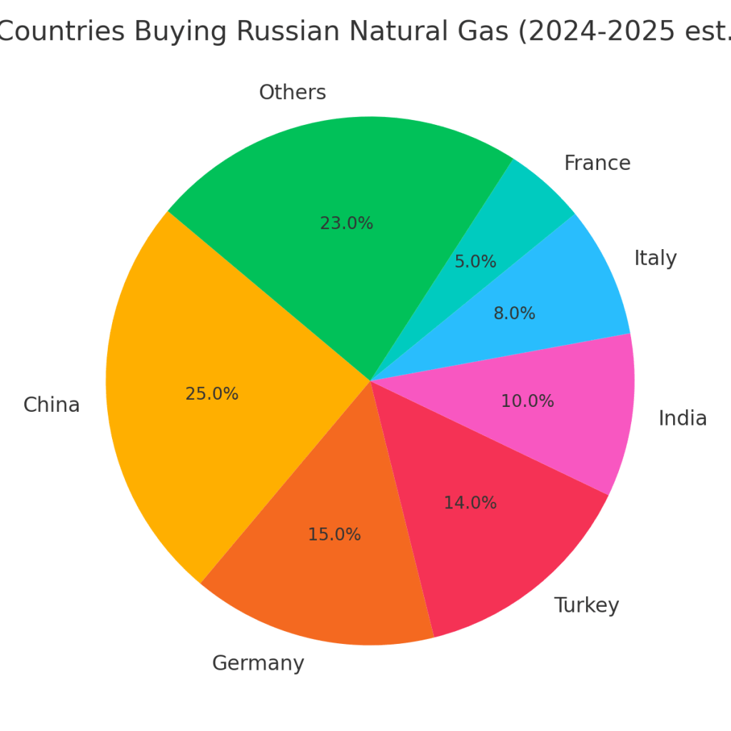 Countries still buying Russia Natural Gas