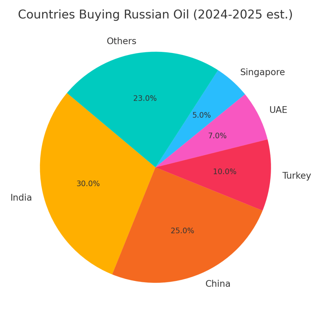 Countries still buying Russian Oil