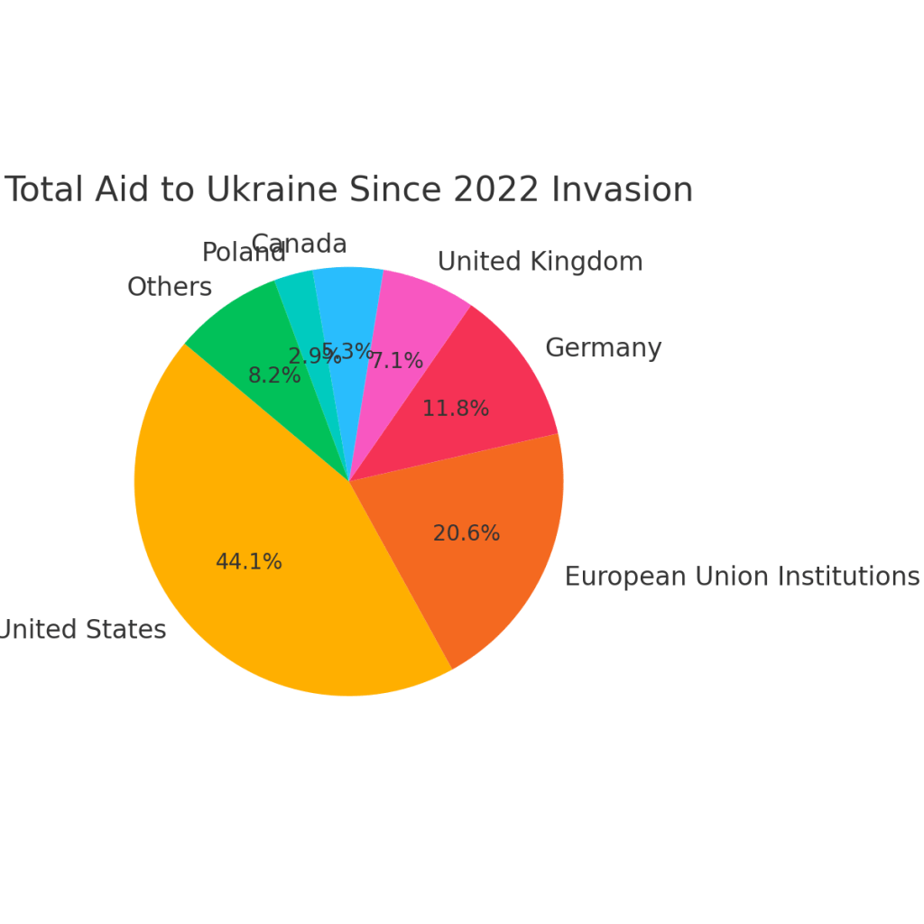 Total Aid to Ukraine since the start of the war in 2022