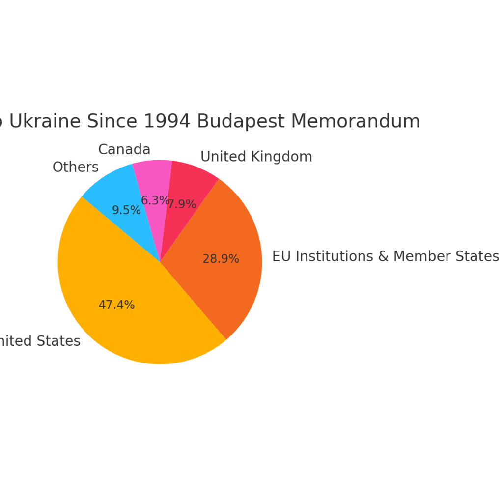 Total aid to Ukraine since 1994 Budapest Memorandum