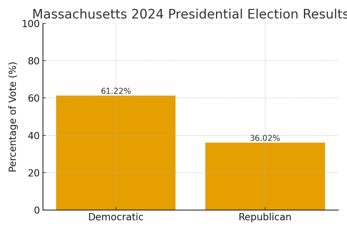 Bar chart showing 2024 Massachusetts presidential election results with Democrats at 61.22 % and Republicans at 36.02 %.