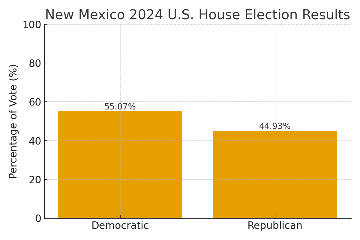 Bar chart showing 2024 New Mexico U.S. House election results with Democrats at 55.07 percent and Republicans at 44.93 percent, illustrating how Democrats won all three congressional seats.