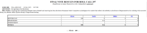U.S. House of Representatives roll call results for H.Res. 888 on November 18, 2025, showing the censure vote against Stacey Plaskett with 209 yeas, 214 nays, 3 present, and 7 not voting.