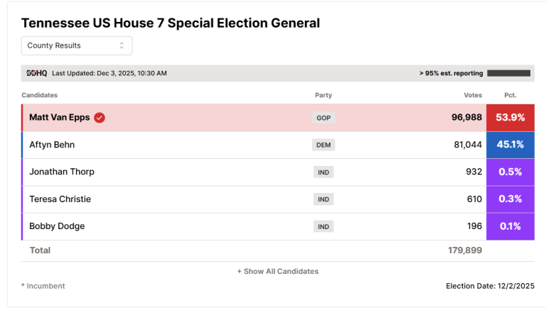 Tennessee US House District 7 special election results showing Matt Van Epps defeating Aftyn Behn